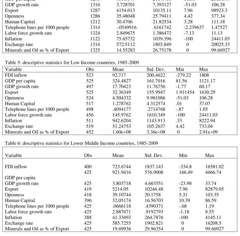 Table 5: descriptive statistics for Low Income countries, 1985-2009 