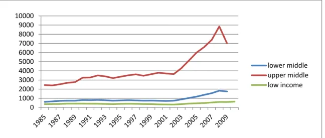 Figure 1 (below) shows the trend of percapita income in the different income groups of African  countries