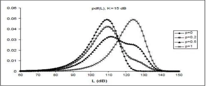 Figure 2-3: Path loss distribution for cell radius R=577 m, σ=10 dB [5] 