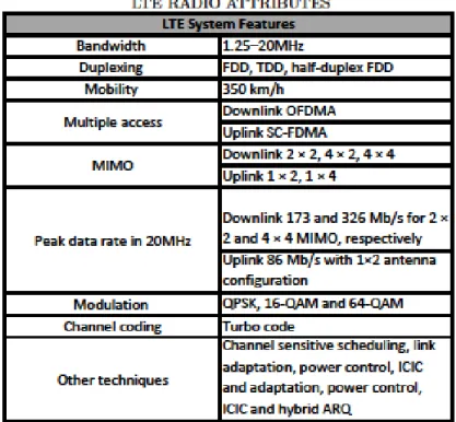 Table 1: Radio Attribute of LTE system 