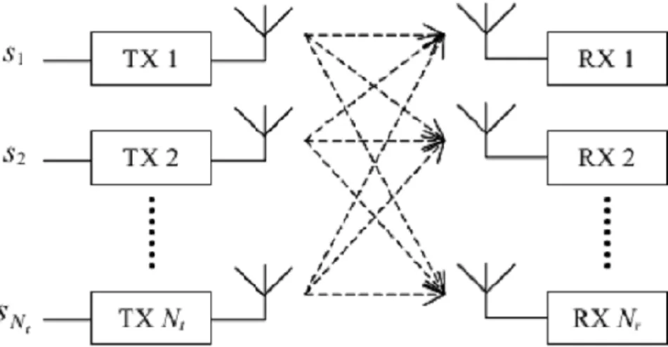 Figure 3-4: Multiple Input Multiple Output-MIMO antennas [10] 