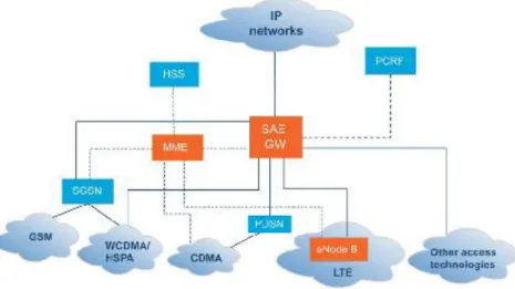 Figure 3-6: Flat architecture of LTE and SAE [13] 