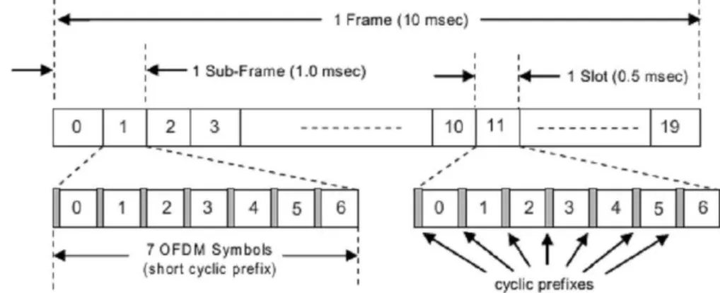 Figure 3-7:Standard OFDM Frame structure  3.4.1  Frame/Sub-Frame 