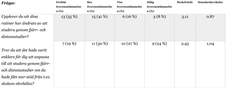Tabell 3. Svarsfrekvens angående rutiner, anpassning och stöd i antal (n), procent (%),  medelvärde och standardavvikelse