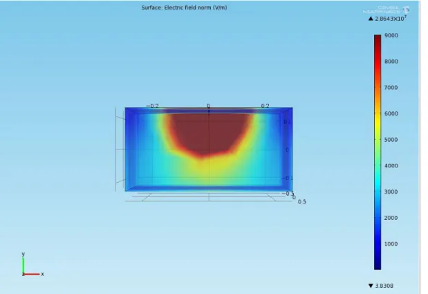 Figure  6-7  and  figure  6-8  also  show  the  electric  field  intensity  at  different  regions  in  wire-plate spacing at different applied voltages