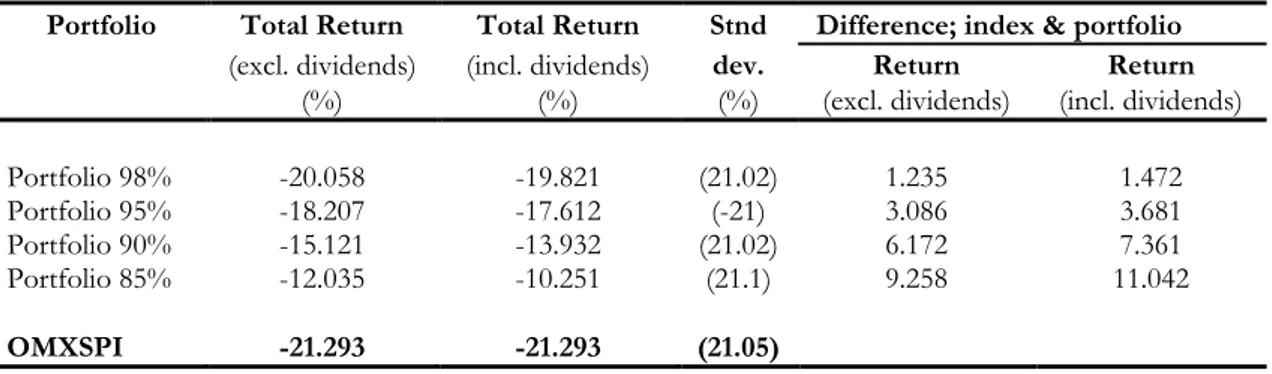 Table 4-1  Risk and return statistics of the two stock portfolio  