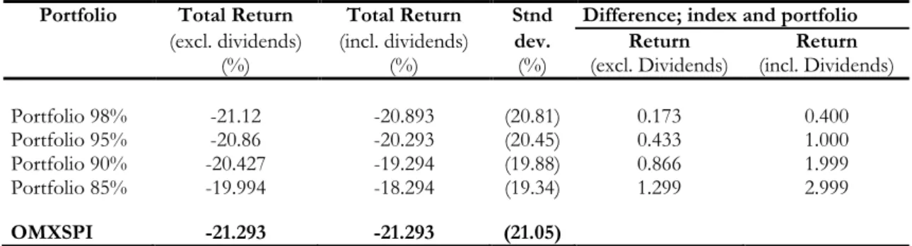 Table 4-2 Risk and return statistics of the five stock portfolio 