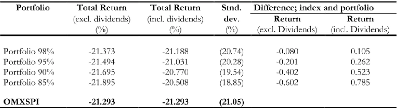 Table 4-3 Risk and return statistics of the ten stock portfolio 