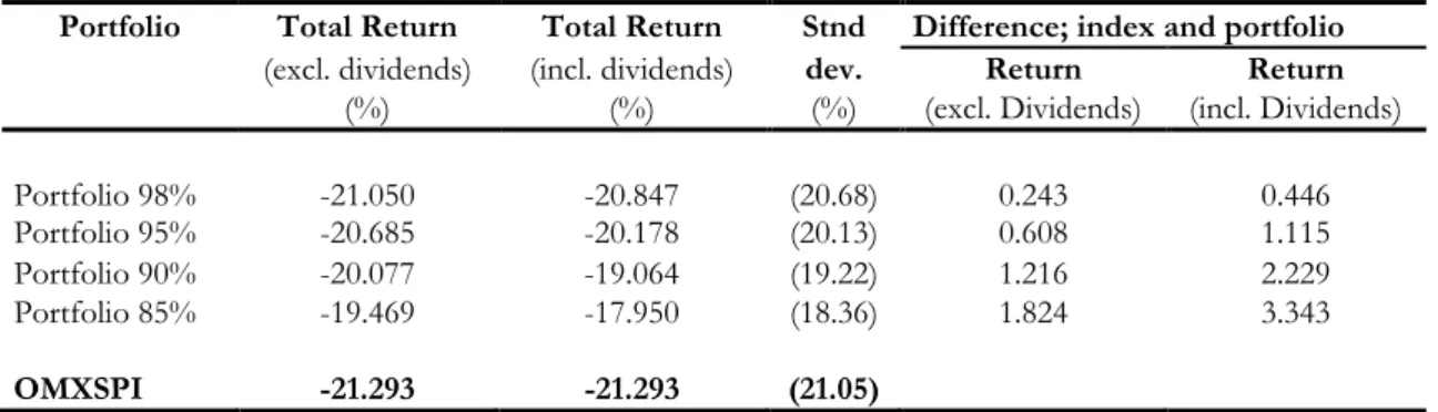 Table 4-4 Risk and return statistics of the fifteen stock portfolio 