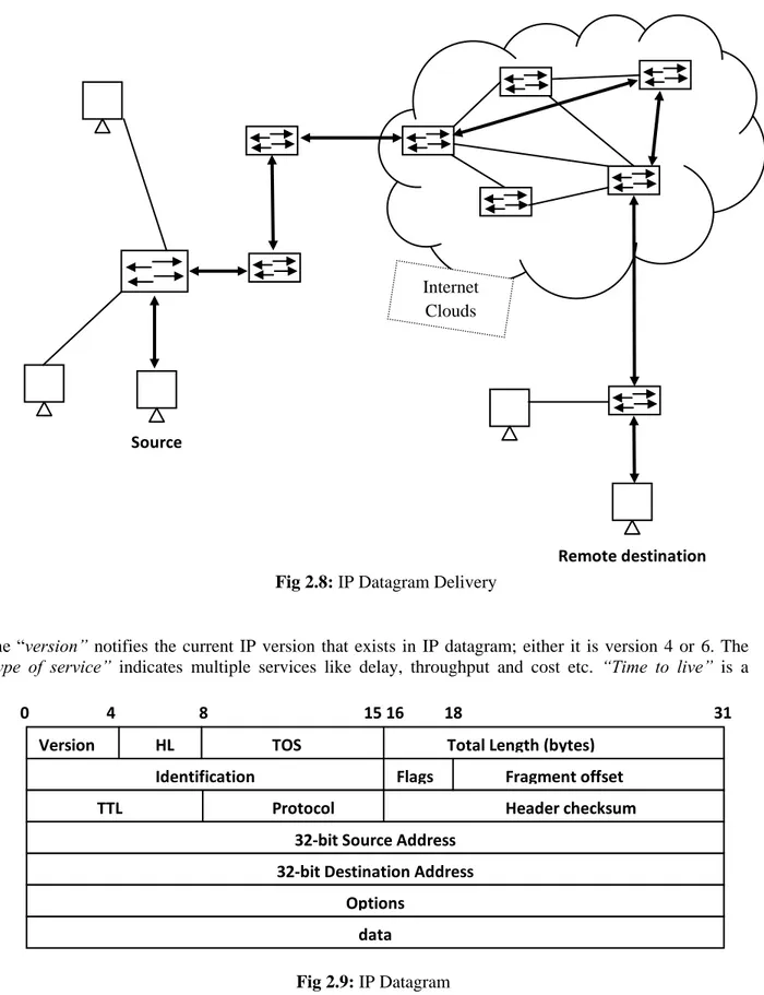 Fig 2.8: IP Datagram Delivery 