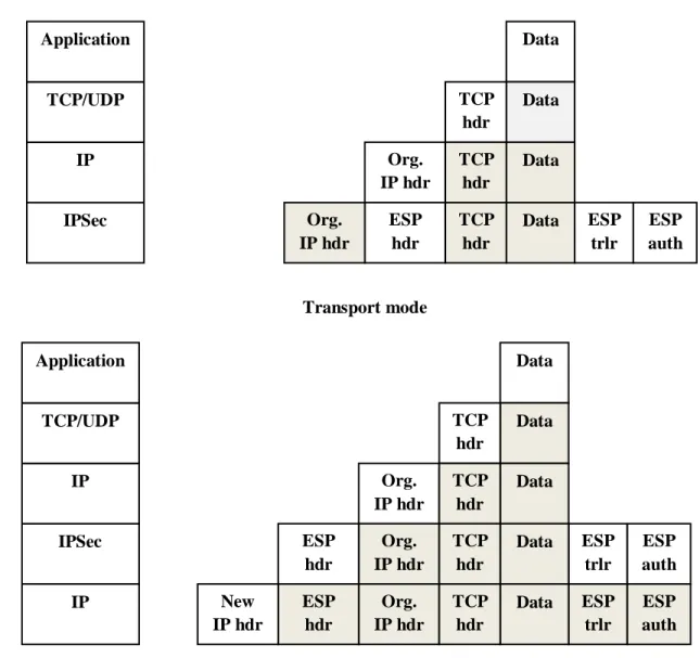 Fig 2.16: ESP Protocol Operation in Different Modes