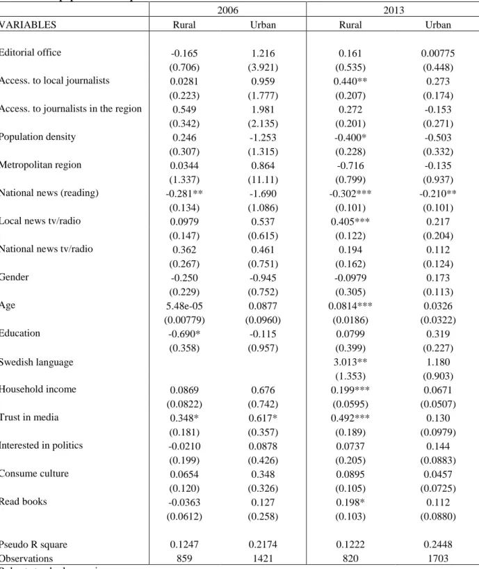 Table A 4 Coefficients for heteroscedastic ordered logit for 2006 and 2013. For both points in time  the sample is divided into rural and urban municipalities