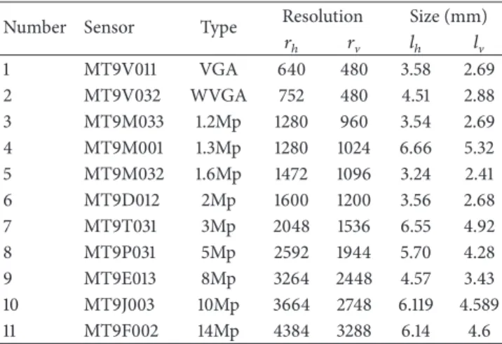 Table 1: Camera sensors used in study.