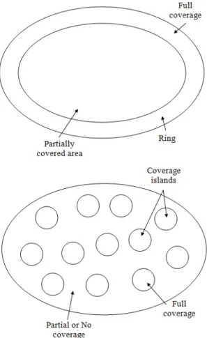 Figure 2.2 Ring design and coverage island models 