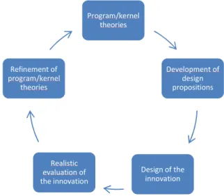 Figure 5. The design – evaluation cycle for complex  innovations in health care organizations.