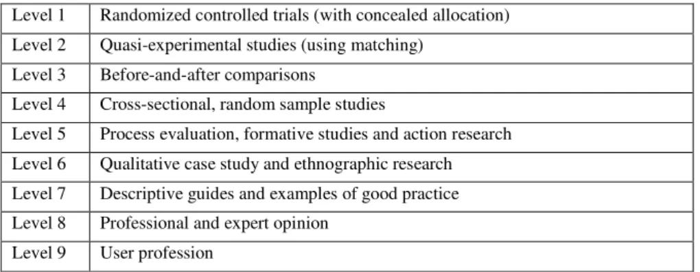 Table 1. Typical structure of a hierarchy of evidence in meta-analysis [8]. 