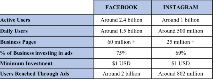 Table 1 Statistics on Facebook and Instagram 