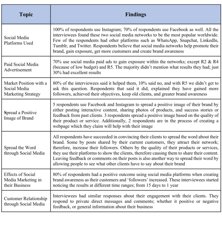 Table 6 Overview of “Businesses’ Social Media Marketing” from interview responses (Own) 