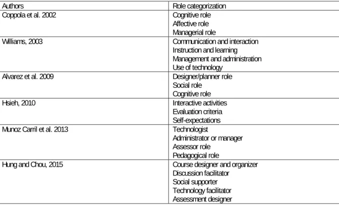 Table 1:  Teachers’ perceptions of roles in online and blended learning 