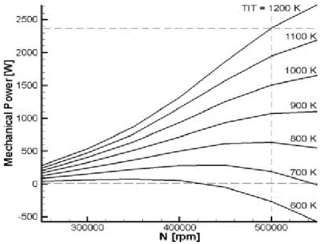 Figure 1.3: Mechanical Power vs speed and Turbine Inlet Temperature (TIT) (without  recuperator) [Available from 