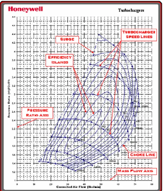 Figure 1.10:  Compressor Map [Garrett by Honeywall, Turbo Tech 103(Expert)] [Available  at URL &lt; http://www.turbobygarrett.com/turbobygarrett/tech_center/turbo_tech103.html&gt;( 