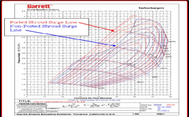 Figure 1.13: Shift of Surge line by use of Ported Shroud  [Garrett by Honeywall, Turbo Tech 103(Expert)][Available at URL&lt; 