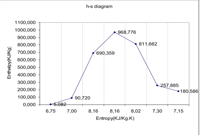 Figure 5.2: h-s diagram for overall cycle of 2.388kW internally fired gas turbine 