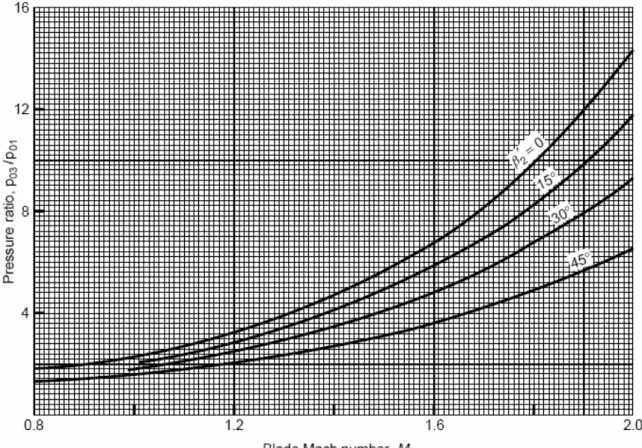 Figure 5.6: Variation of pressure ratio vs blade Mach number of a centrifugal compressor  for selected back-sweep angle ( γ = 1 