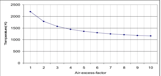 Figure 5.10: Variation of adiabatic flame temperature with varying air-excess-factor for air  temperature at 418K and fuel temperature at 955K 