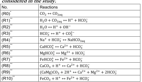 Table 1. Equilibrium and mineral kinetic reactions  considered in the study. 