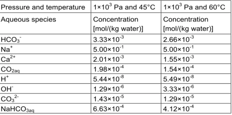 Table 15. Initial (sub-index 0) and boundary values (sub- (sub-index bc) used in reactive transport at two different  pressure and temperature conditions