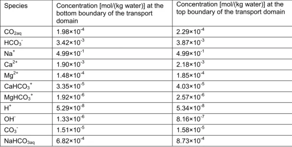 Table 17. Composition of the CO 2 -saturated brine supposed to leak from the  reservoir in scenario 3