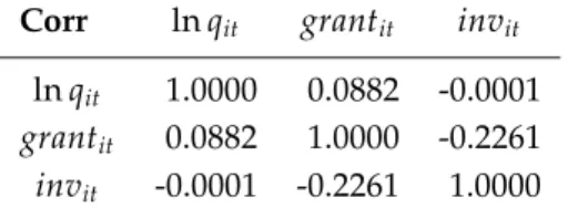 Table V. Correlation of equation resid- resid-uals from OLS estimation, table IV