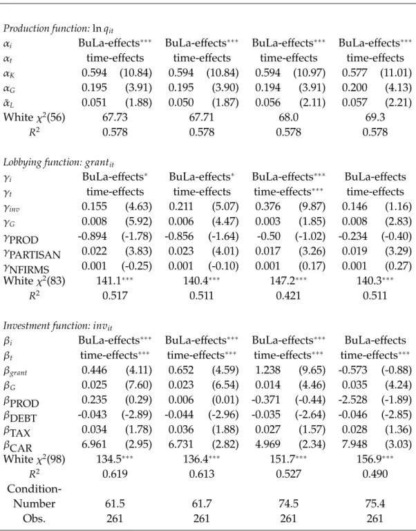 Table VII. Empirical results for restricted (Panel) regression