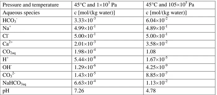 Table 3. Initial prevailing water chemistry in the reservoir and clay-rich caprock (column 2) 325 