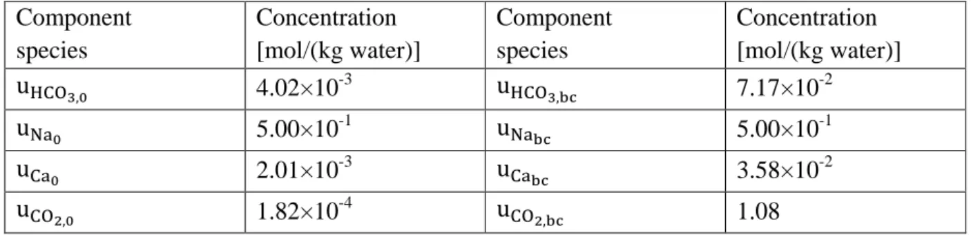 Table 4. Initial (sub-index 0) and boundary conditions (sub-index bc) in terms of the chemical 328 