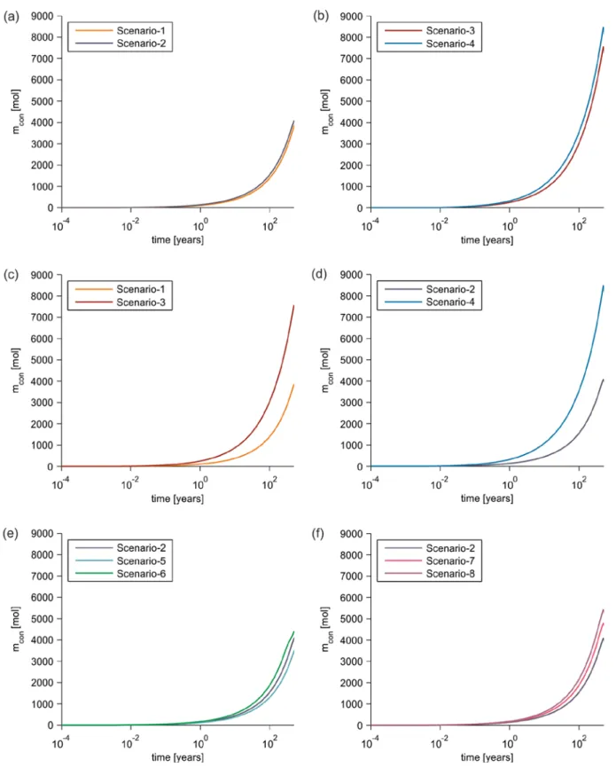 Figure 4. Mass conversion of CO 2aq  in various reactive transport scenarios over time: (a) 450 