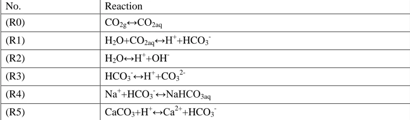 Table 1. Chemical reactions that were considered for the CaCO 3 -H 2 O-CO 2  system. 