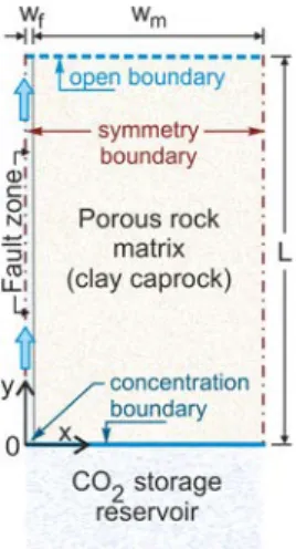 Figure  1.  Schematic of the transport domain (clay-rich  caprock  with  a vertical conducting 146 