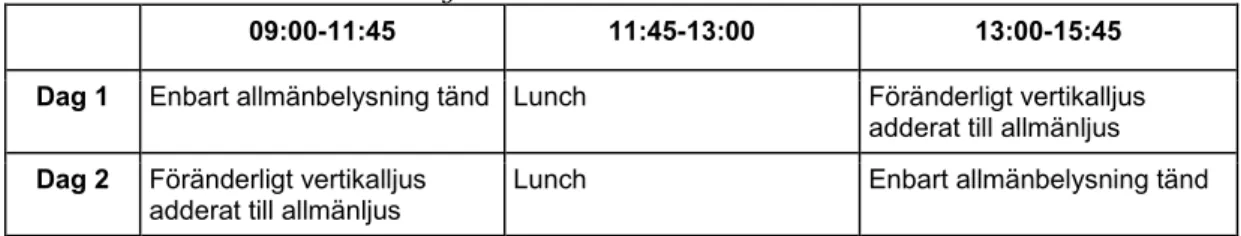 Tabell 2: Schema över hur de två dagarna ser ut. 