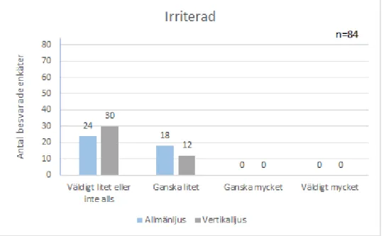 Fig. 14. Hur deltagarna skattade begreppet irriterad i klassrummet. 