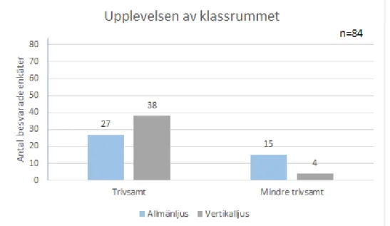 Fig. 16. Hur deltagarna upplevde klassrummet. 