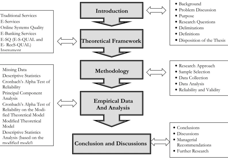 Figure 1.1 Outline of the Thesis (Disposition Model according to JIBS writer, 2006). 