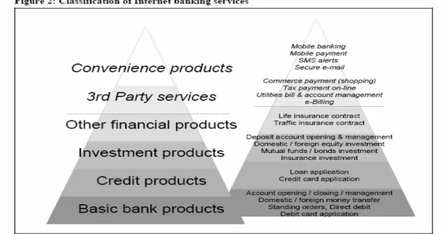 Figure 2.2 Classification of Internet Banking Services. 