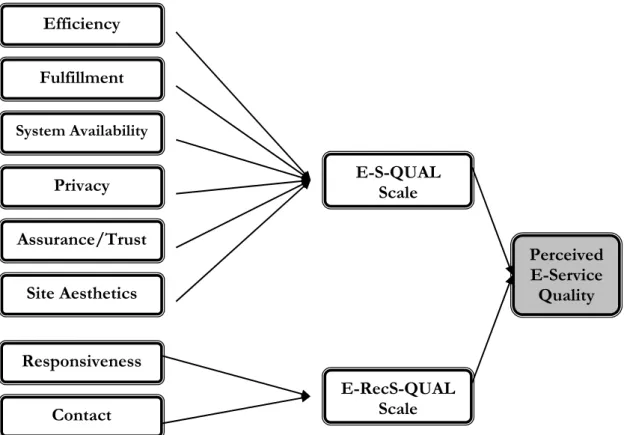 Figure  2.4  Model  for  measuring  the  quality  of  online  banking  services  (adapted  from Parasuraman et Al., 2000 and 2002