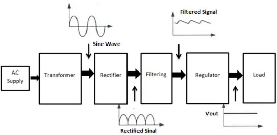 Figure 1: Block diagram of linear power supply 