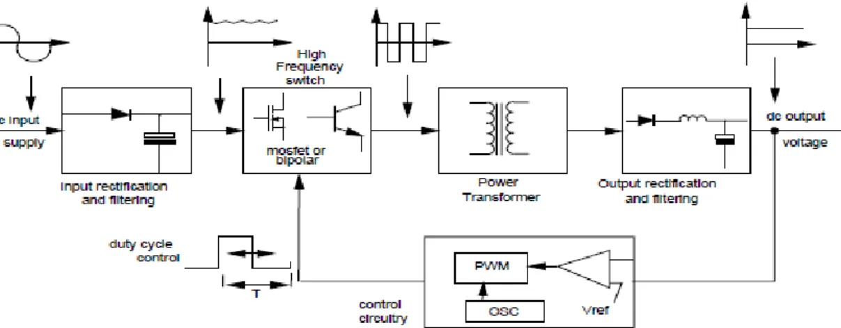 Figure 2: Block diagram of switched-mode power supply ‎[3] 