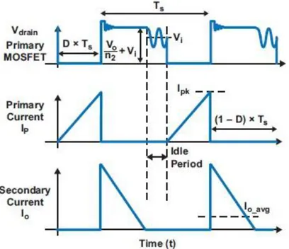 Figure 12: Discontinuous Conduction Mode operation ‎[10] 