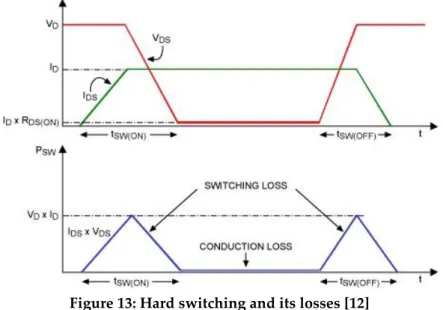 Figure 13: Hard switching and its losses ‎[12] 