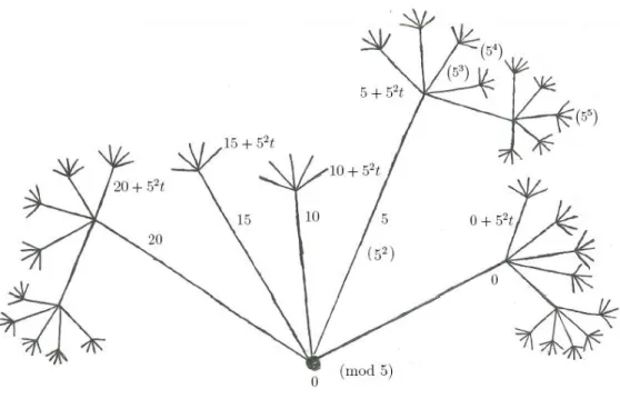 Figure 1: Tree